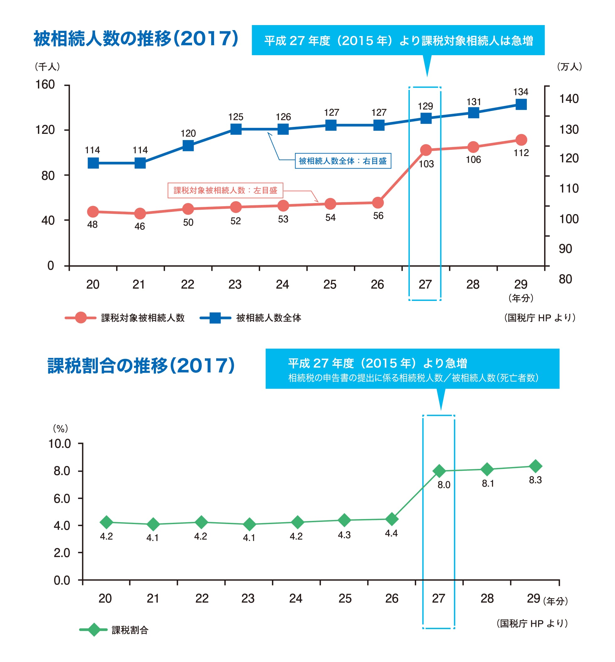 被相続人数の推移と課税割合の推移を示したグラフ