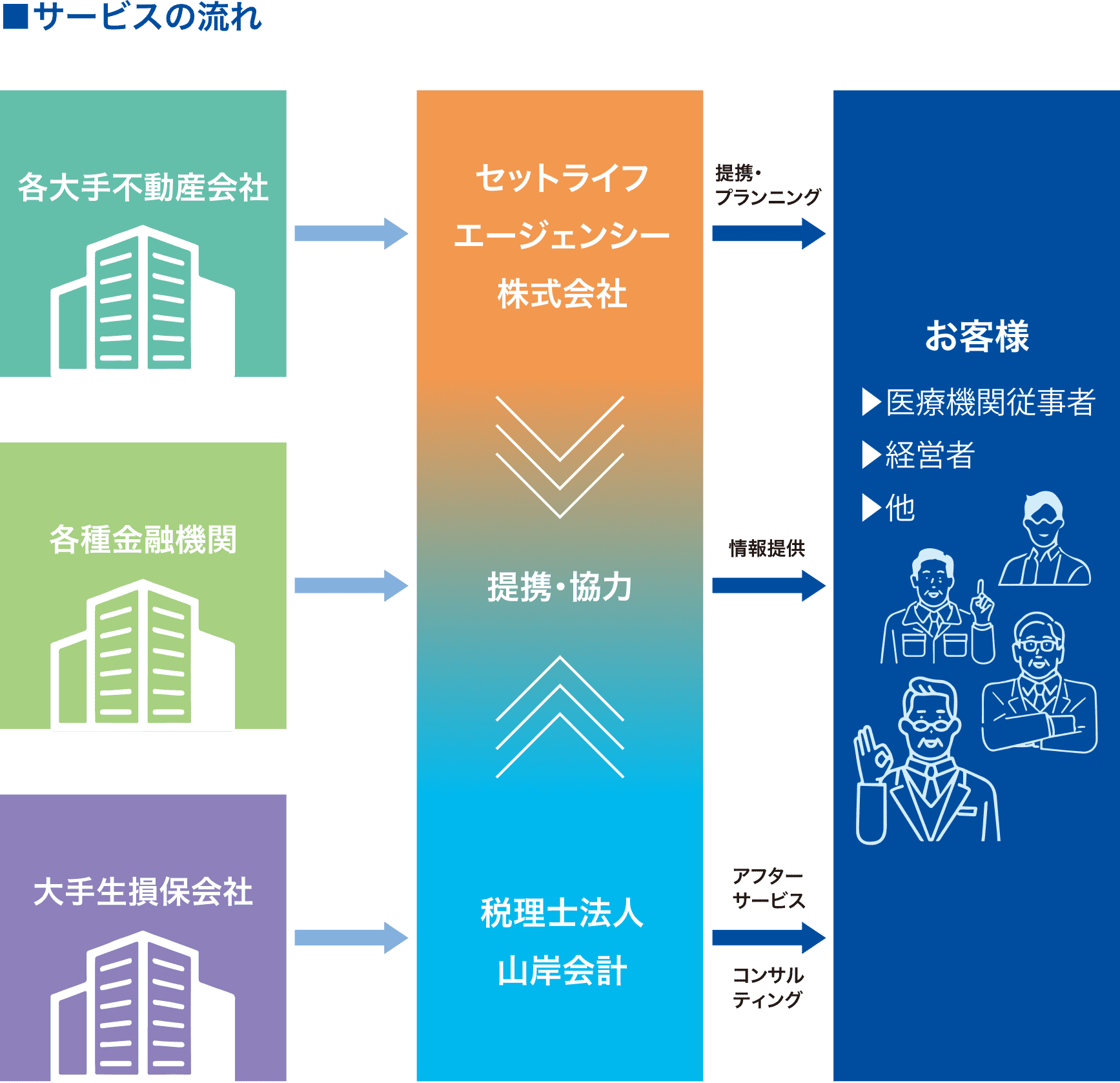 サービスの流れ