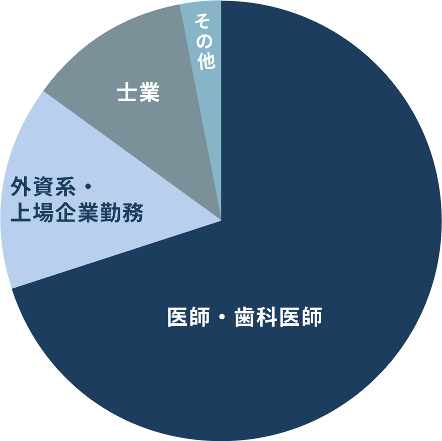 ご相談者・オーナー様の属性グラフ